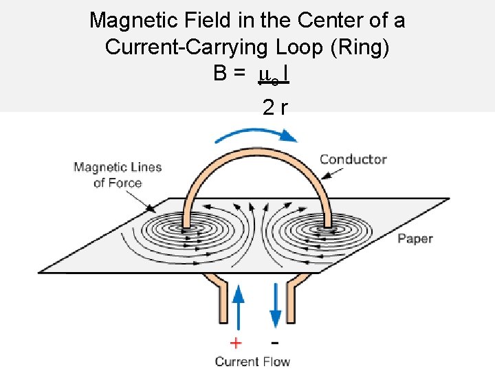 Magnetic Field in the Center of a Current-Carrying Loop (Ring) B = mo I