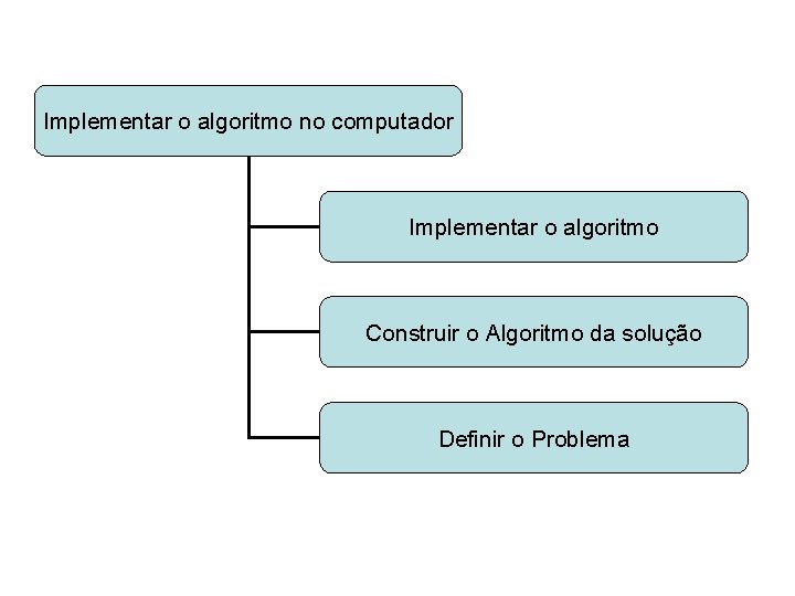 Implementar o algoritmo no computador Implementar o algoritmo Construir o Algoritmo da solução Definir