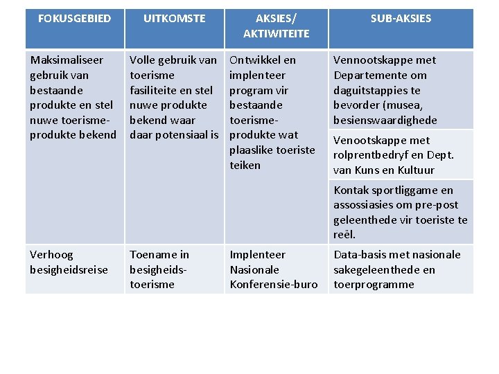 FOKUSGEBIED UITKOMSTE Maksimaliseer gebruik van bestaande produkte en stel nuwe toerismeprodukte bekend Volle gebruik