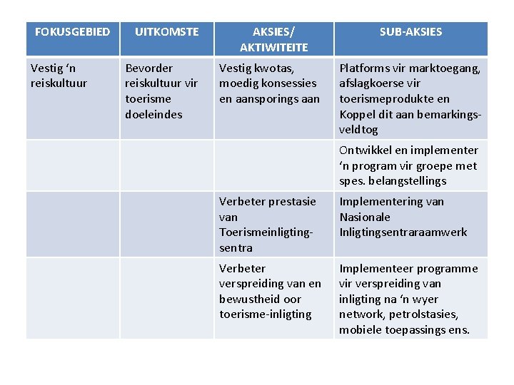 FOKUSGEBIED Vestig ‘n reiskultuur UITKOMSTE Bevorder reiskultuur vir toerisme doeleindes AKSIES/ AKTIWITEITE Vestig kwotas,
