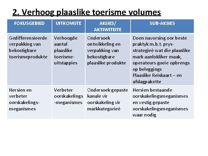 2. Verhoog plaaslike toerisme volumes FOKUSGEBIED UITKOMSTE AKSIES/ AKTIWITEITE SUB-AKSIES Ondersoek ontwikkeling en verpakking