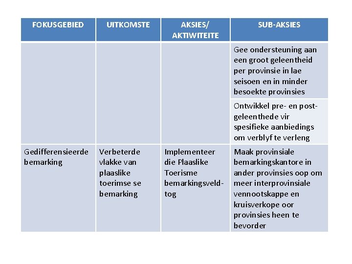 FOKUSGEBIED UITKOMSTE AKSIES/ AKTIWITEITE SUB-AKSIES Gee ondersteuning aan een groot geleentheid per provinsie in