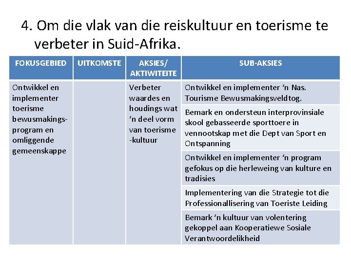 4. Om die vlak van die reiskultuur en toerisme te verbeter in Suid-Afrika. FOKUSGEBIED