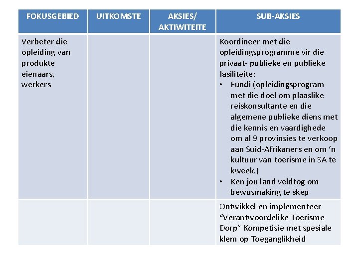 FOKUSGEBIED Verbeter die opleiding van produkte eienaars, werkers UITKOMSTE AKSIES/ AKTIWITEITE SUB-AKSIES Koordineer met