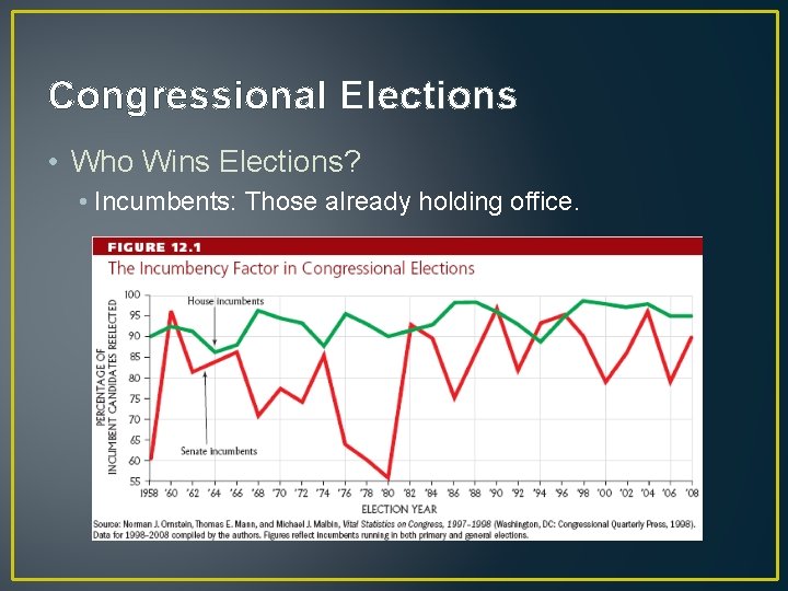 Congressional Elections • Who Wins Elections? • Incumbents: Those already holding office. 