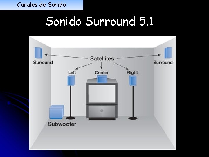 Canales de Sonido Surround 5. 1 