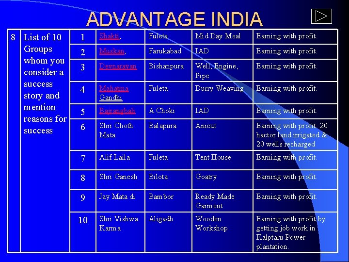 ADVANTAGE INDIA 8 List of 10 Groups whom you consider a success story and