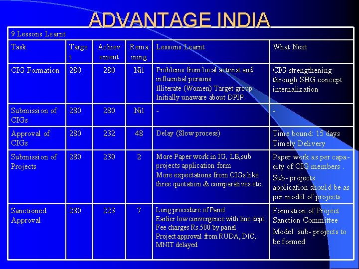 ADVANTAGE INDIA 9 Lessons Learnt Task Targe t Achiev ement Rema Lessons Learnt ining