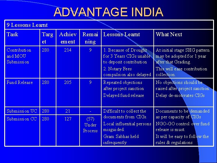 ADVANTAGE INDIA 9 Lessons Learnt Task Targ Achiev et ement Remai Lessons Learnt ning