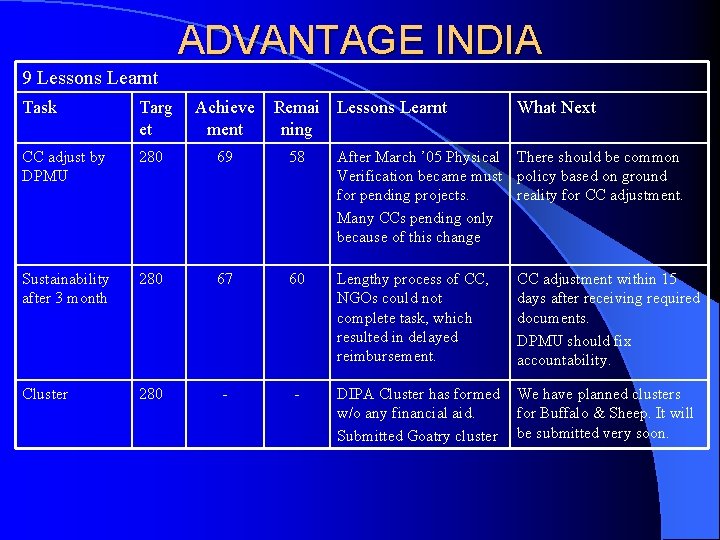 ADVANTAGE INDIA 9 Lessons Learnt Task Targ et Achieve ment Remai Lessons Learnt ning