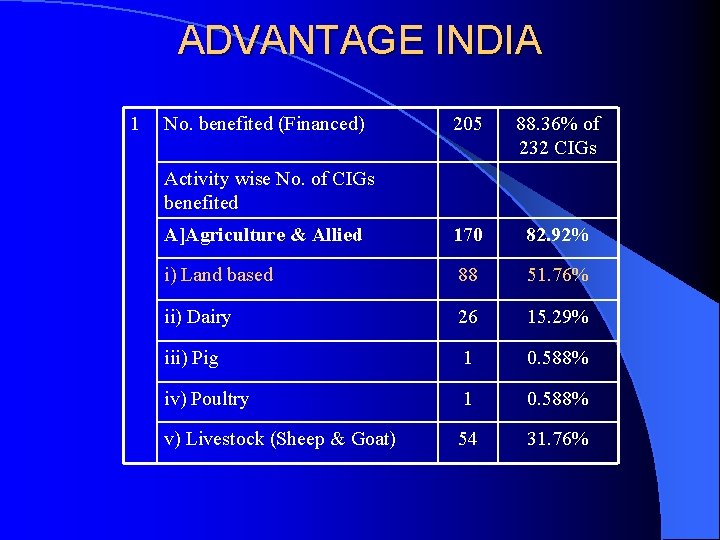ADVANTAGE INDIA 1 No. benefited (Financed) 205 88. 36% of 232 CIGs A]Agriculture &