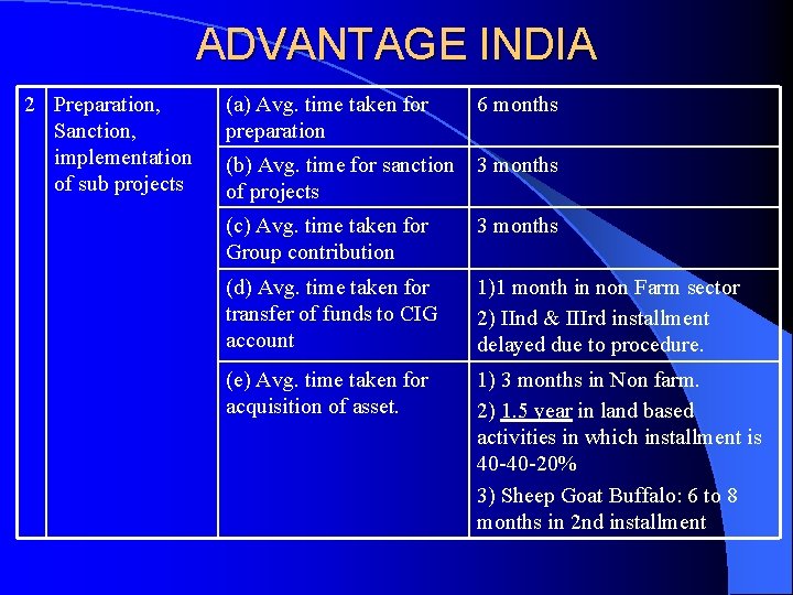ADVANTAGE INDIA 2 Preparation, Sanction, implementation of sub projects (a) Avg. time taken for