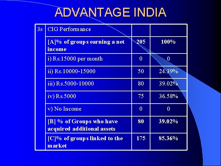 ADVANTAGE INDIA 3 s CIG Performance [A]% of groups earning a net income 205