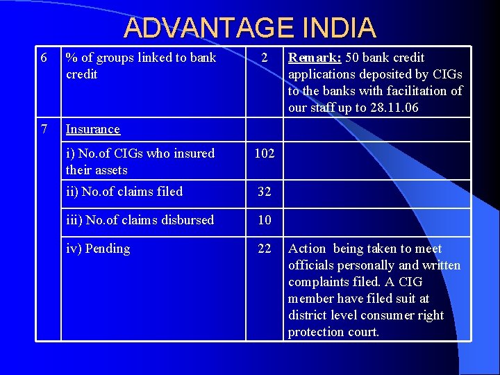 ADVANTAGE INDIA 6 % of groups linked to bank credit 7 Insurance 2 i)