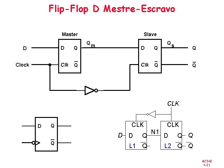 Flip-Flop D Mestre-Escravo Master D Clock D Q Clk Q Slave Q m D