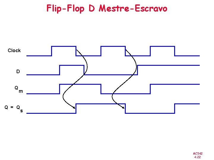 Flip-Flop D Mestre-Escravo Clock D Q m Q = Q s MC 542 4.