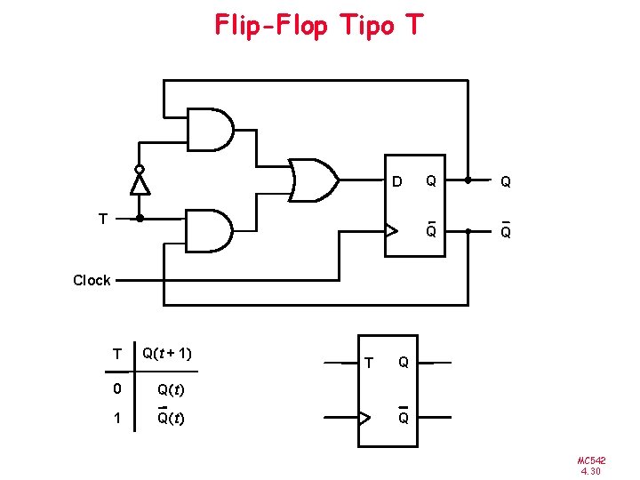 Flip-Flop Tipo T D T Q Q Clock T Q( t + 1 )