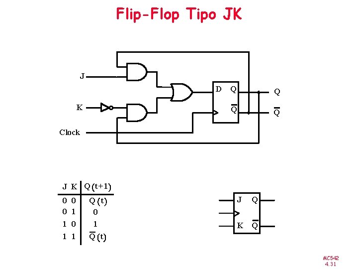 Flip-Flop Tipo JK J D K Q Q Clock J K Q ( t