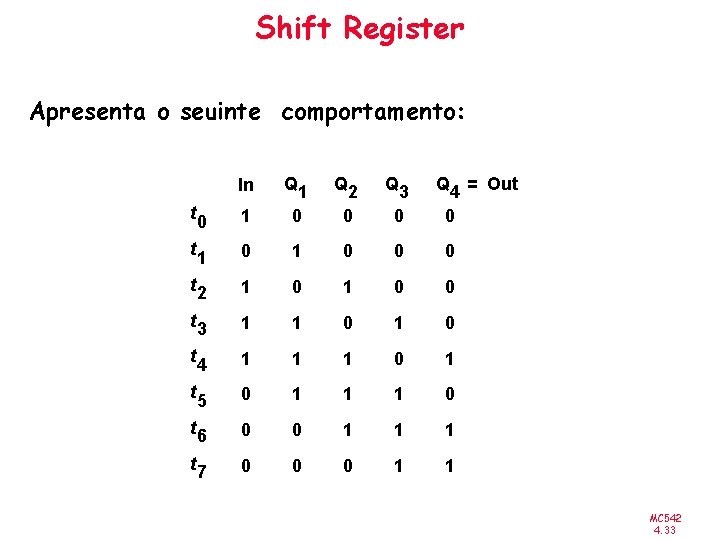 Shift Register Apresenta o seuinte comportamento: In Q 1 Q 2 Q 3 Q