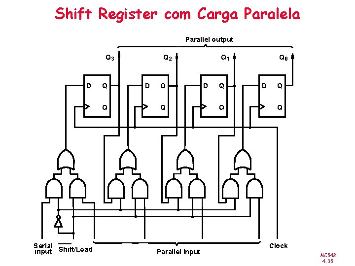 Shift Register com Carga Paralela Parallel output Q 3 D Q Q Serial input