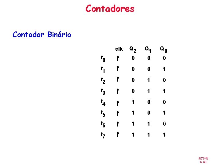 Contadores Contador Binário Q 2 Q 1 Q 0 t 0 0 t 1