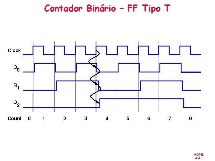 Contador Binário – FF Tipo T Clock Q 0 Q 1 Q 2 Count