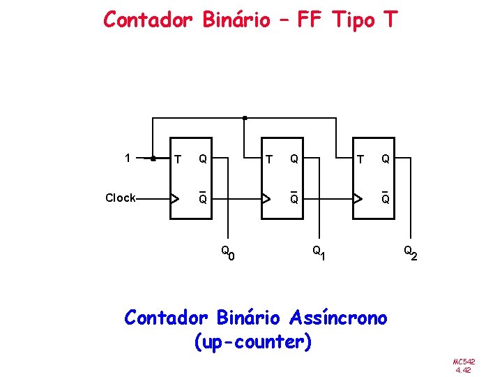 Contador Binário – FF Tipo T 1 Clock T Q Q 0 Q Q