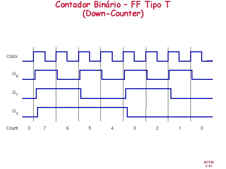 Contador Binário – FF Tipo T (Down-Counter) Clock Q 0 Q 1 Q 2