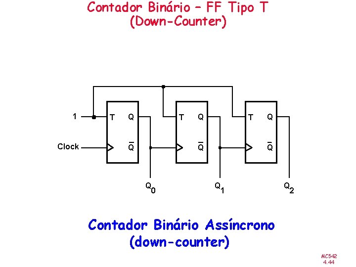 Contador Binário – FF Tipo T (Down-Counter) 1 Clock T Q Q 0 Q