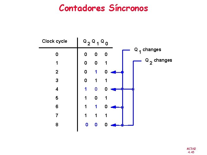 Contadores Síncronos Clock cycle Q 2 Q 1 Q 0 0 0 1 2