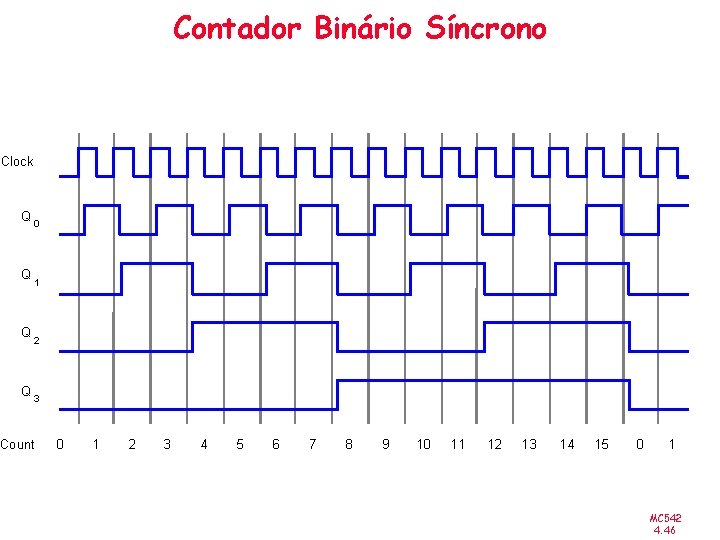 Contador Binário Síncrono Clock Q 0 Q 1 Q 2 Q 3 Count 0