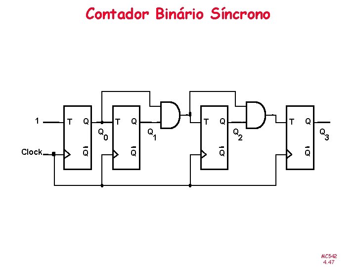 Contador Binário Síncrono 1 T Q Q 0 Clock Q T Q Q 1