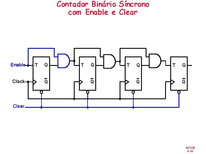 Contador Binário Síncrono com Enable e Clear Enable Clock T Q Q Clear MC