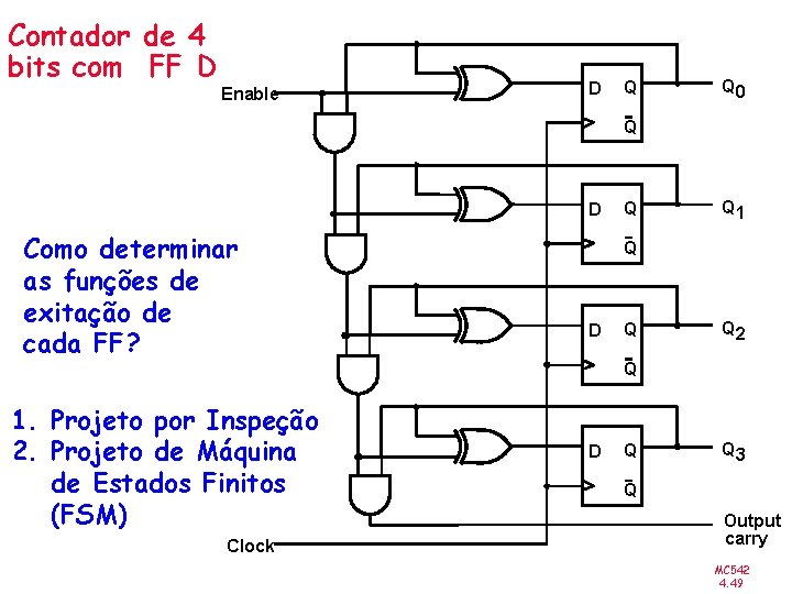 Contador de 4 bits com FF D Enable D Q Q 0 Q D