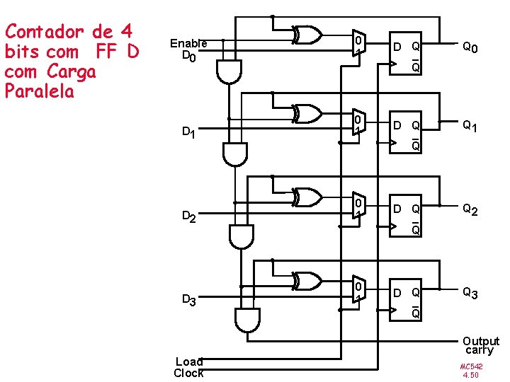 Contador de 4 bits com FF D com Carga Paralela Enable D 0 0