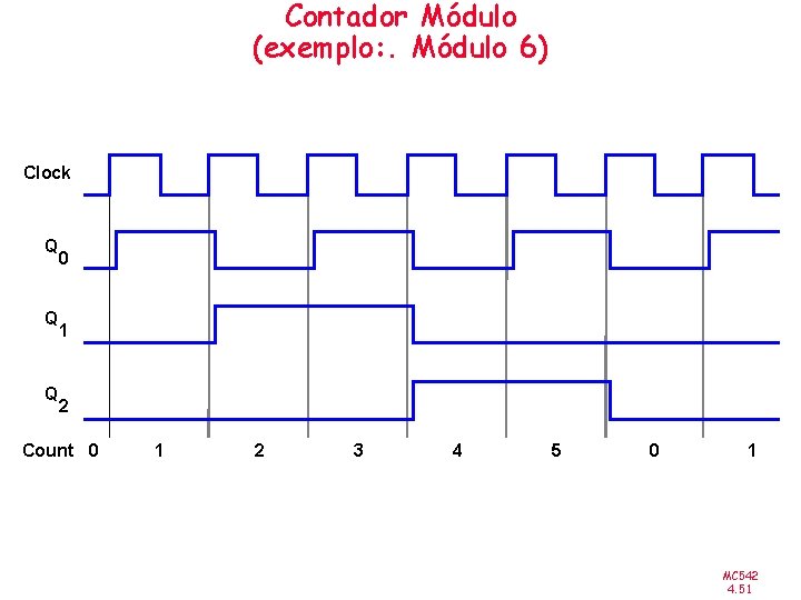 Contador Módulo (exemplo: . Módulo 6) Clock Q Q Q 0 1 2 Count