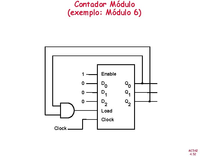 Contador Módulo (exemplo: Módulo 6) 1 Enable 0 D 0 D 0 1 2