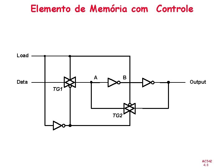 Elemento de Memória com Controle Load A Data B Output TG 1 TG 2