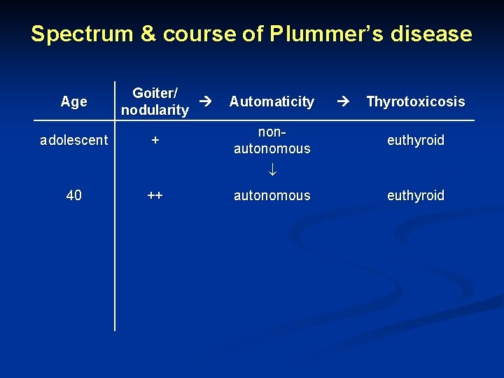 Spectrum & course of Plummer’s disease Age adolescent Goiter/ nodularity + Automaticity nonautonomous Thyrotoxicosis