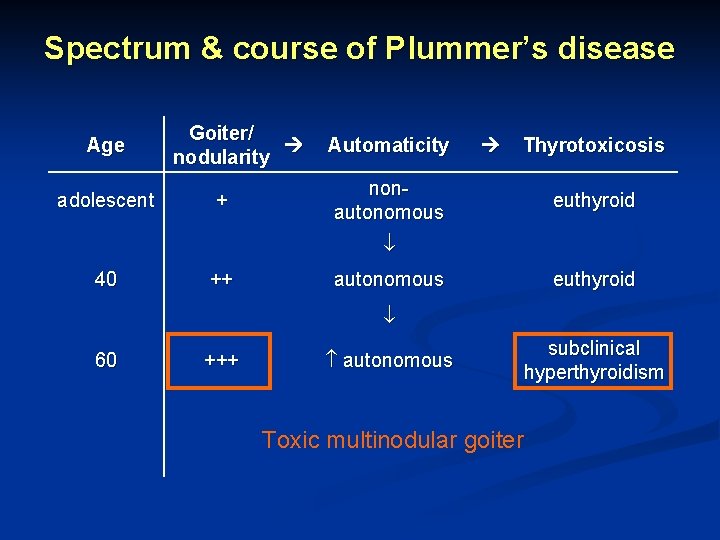 Spectrum & course of Plummer’s disease Age adolescent Goiter/ nodularity + Automaticity Thyrotoxicosis nonautonomous