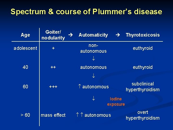 Spectrum & course of Plummer’s disease Age adolescent Goiter/ nodularity + Automaticity nonautonomous Thyrotoxicosis