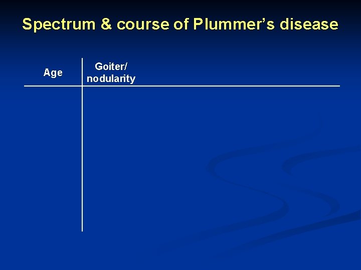 Spectrum & course of Plummer’s disease Age Goiter/ nodularity 