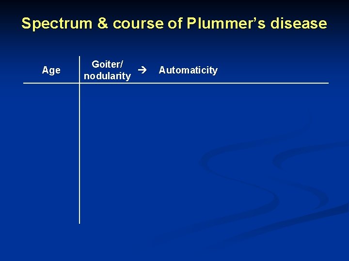 Spectrum & course of Plummer’s disease Age Goiter/ nodularity Automaticity 