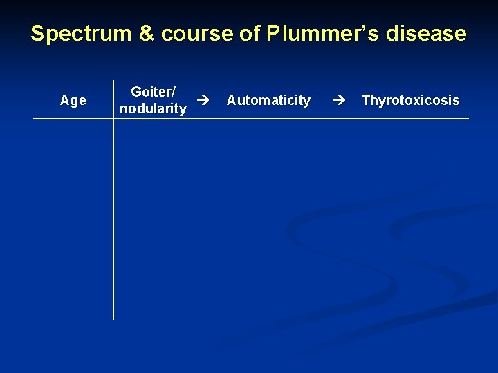 Spectrum & course of Plummer’s disease Age Goiter/ nodularity Automaticity Thyrotoxicosis 
