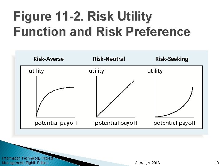 Figure 11 -2. Risk Utility Function and Risk Preference Information Technology Project Management, Eighth