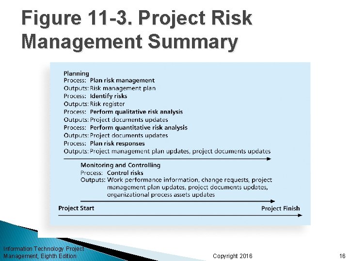 Figure 11 -3. Project Risk Management Summary Planning Process: Plan risk management Outputs: Risk,
