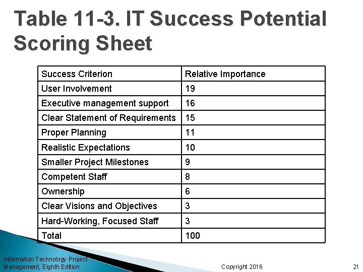 Table 11 -3. IT Success Potential Scoring Sheet Success Criterion Relative Importance User Involvement