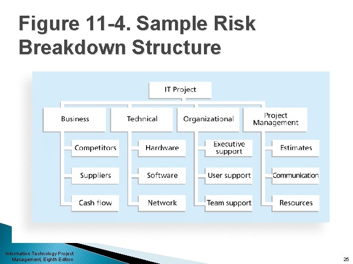 Figure 11 -4. Sample Risk Breakdown Structure Information Technology Project Management, Eighth Edition 25