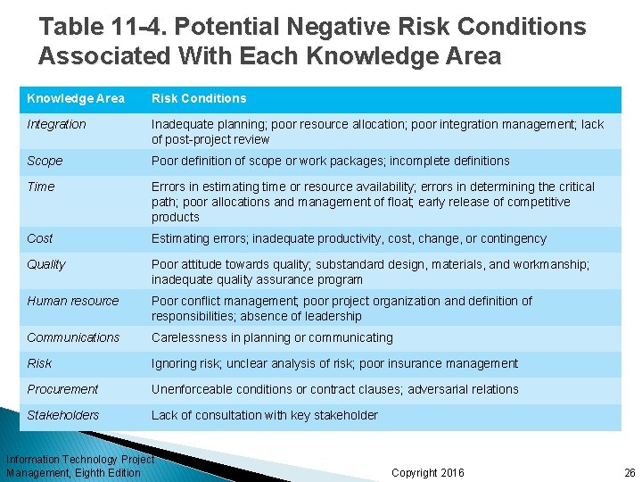 Table 11 -4. Potential Negative Risk Conditions Associated With Each Knowledge Area Risk Conditions