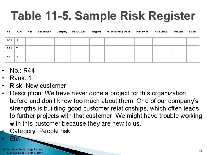 Table 11 -5. Sample Risk Register No. Rank Risk Description Category Root Cause Triggers